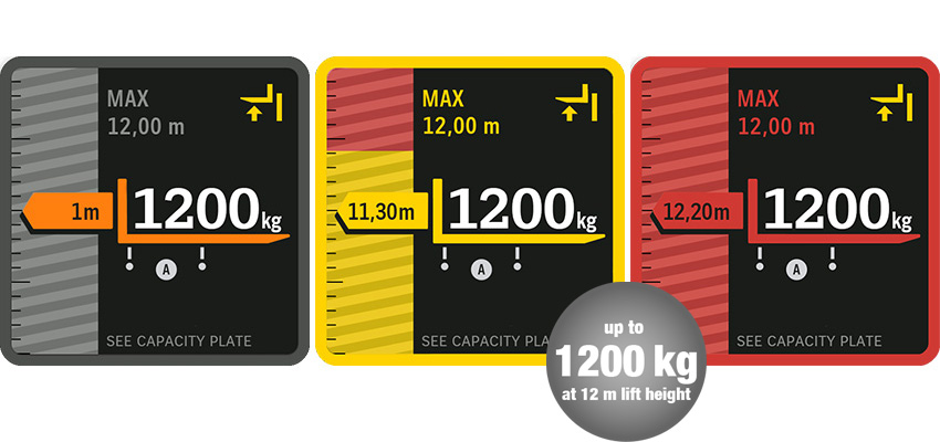 ESR reach trucks are equipped with the Capacity Data Monitor