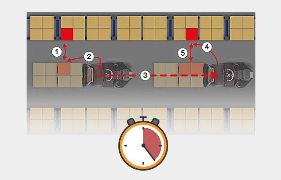 Processus traditionnel QuickPick